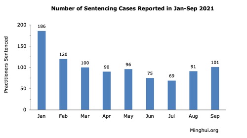 Image for article 101 Praktisi Falun Gong Dihukum Karena Keyakinan Mereka Dilaporkan pada September 2021