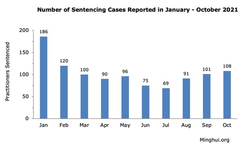 Image for article 108 Praktisi Falun Gong Dihukum Karena Keyakinan Mereka Dilaporkan pada Bulan Oktober 2021