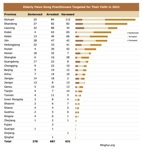 Image for article Dilaporkan Tahun 2021: Hampir 2.000 Praktisi Lansia Falun Gong Ditargetkan karena Keyakinan Mereka