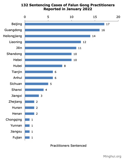 Image for article Dilaporkan pada Bulan Januari 2022: 132 Praktisi Falun Gong Dihukum Karena Keyakinannya