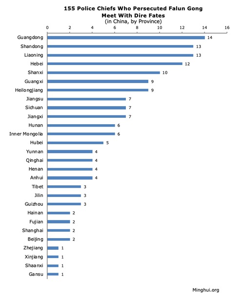 Image for article Karma Buruk: 155 Kepala Polisi yang Terlibat dalam Penganiayaan terhadap Falun Gong Menghadapi Nasib yang Mengerikan
