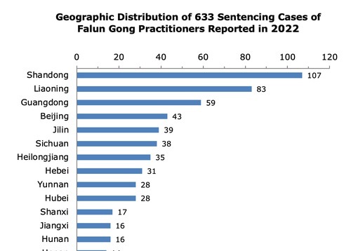 Image for article Laporan Tahun 2022: 633 Praktisi Falun Gong Dihukum Karena Keyakinan Mereka