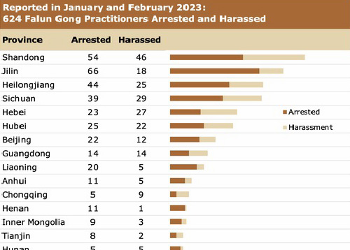 Image for article Dilaporkan pada Januari dan Februari 2023: 624 Praktisi Falun Gong Ditangkap atau Dilecehkan karena Keyakinan Mereka