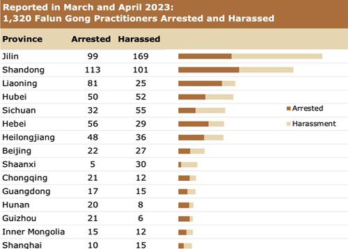 Image for article Dilaporkan pada Bulan Maret dan April 2023: 1.320 Praktisi Falun Gong Ditangkap atau Diganggu karena Keyakinan Mereka