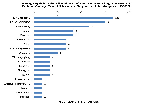 Image for article Dilaporkan pada Agustus 2023: 66 Praktisi Falun Gong Dijatuhi Hukuman karena Keyakinannya
