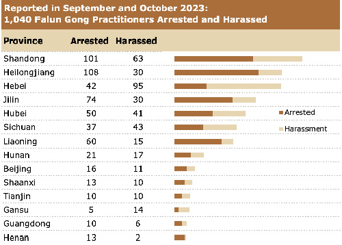Image for article Dilaporkan pada bulan September dan Oktober 2023: 1.040 Praktisi Falun Gong Ditangkap atau Diganggu karena Keyakinan Mereka