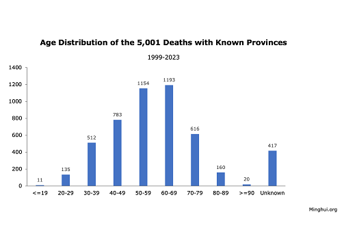 Image for article Seperempat Abad Penganiayaan, Lebih dari 5.000 Praktisi Falun Gong Dikonfirmasi Meninggal