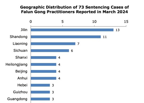 Image for article Dilaporkan pada bulan Maret 2024: 73 Praktisi Falun Gong Dihukum karena Keyakinannya