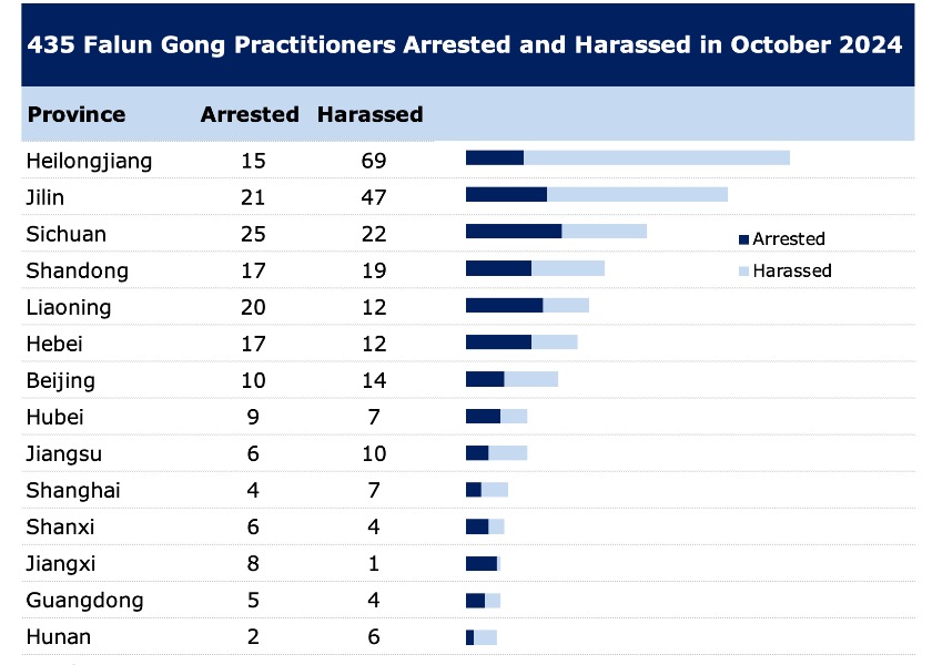 Image for article Dilaporkan pada Bulan Oktober 2024: 435 Praktisi Falun Gong Ditangkap atau Dilecehkan karena Keyakinan Mereka
