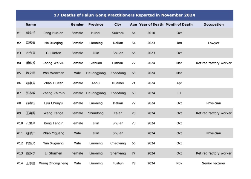 Image for article Dilaporkan pada November 2024: 17 Praktisi Falun Gong Meninggal Akibat Penganiayaan