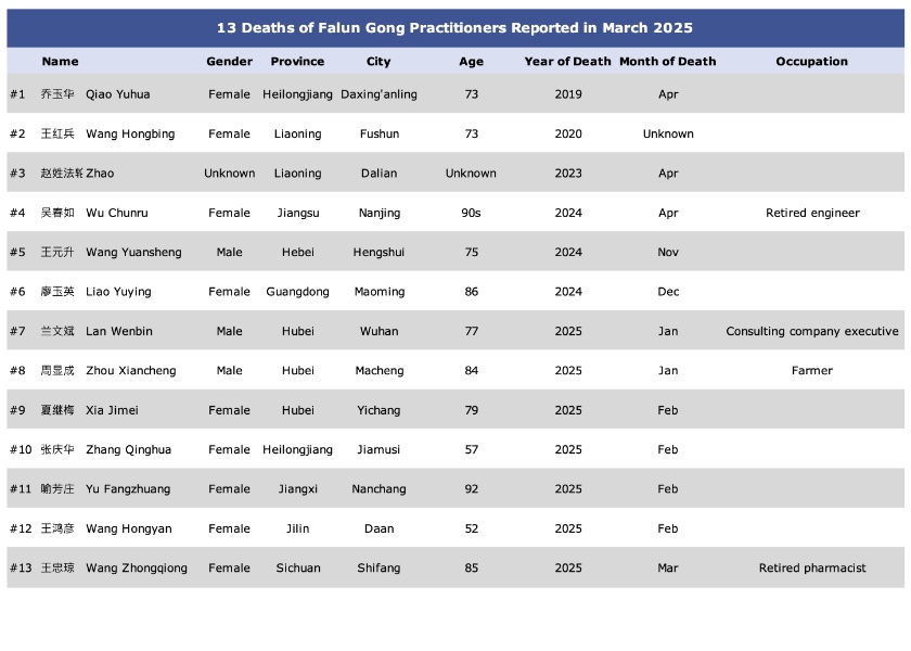 Image for article Dilaporkan pada Bulan Maret 2025: Tiga Belas Praktisi Falun Gong Meninggal Akibat Penganiayaan