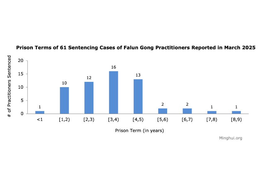 Image for article Dilaporkan pada Bulan Maret 2025: 61 Praktisi Falun Gong Dihukum karena Keyakinan Mereka