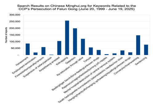Image for article Sekilas tentang Penganiayaan terhadap Falun Gong oleh PKT Selama 26 Tahun (Bagian 1)