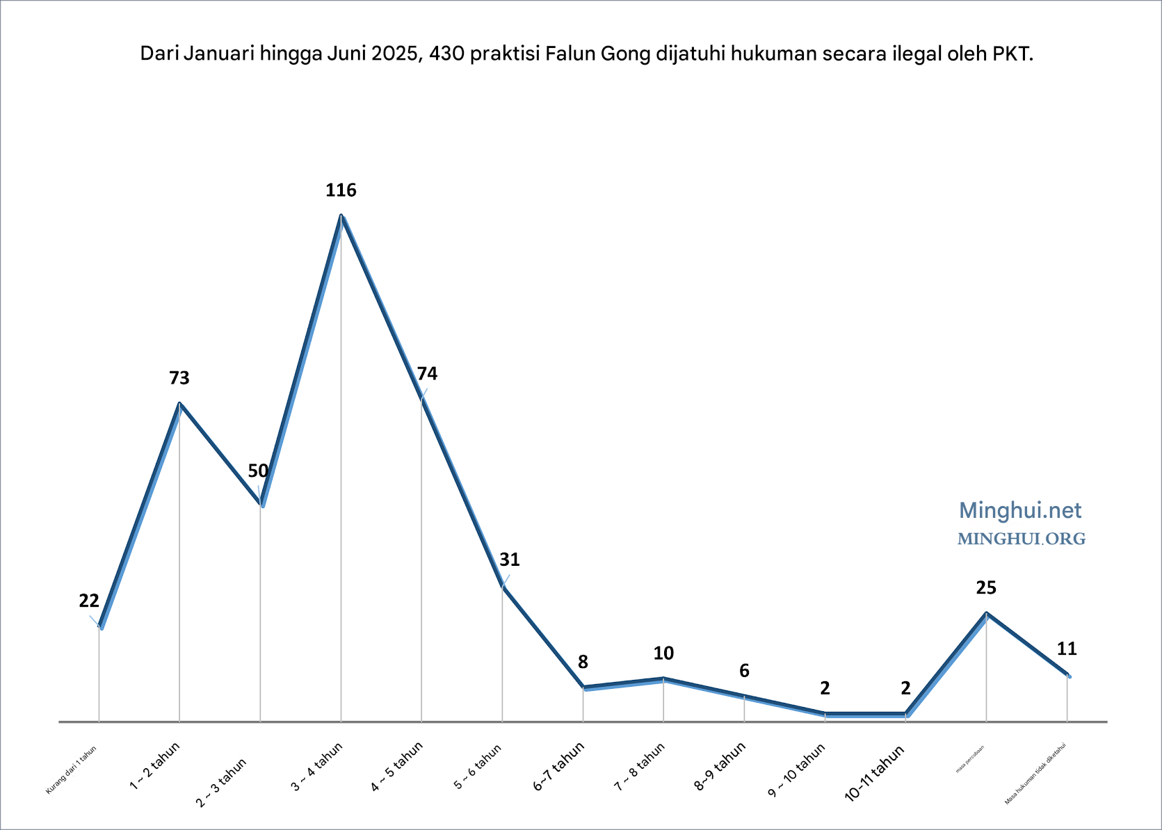 Image for article Dilaporkan pada Paruh Pertama Tahun 2025: 430 Praktisi Falun Gong Dihukum Karena Keyakinan Mereka