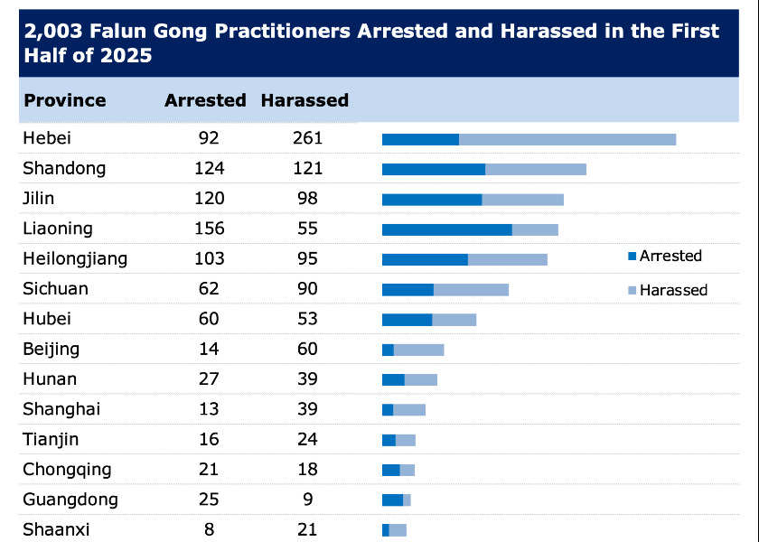 Image for article Dilaporkan pada Paruh Pertama Tahun 2025: Sebanyak 2.003 Praktisi Falun Gong Ditangkap atau Diganggu karena Keyakinan Mereka