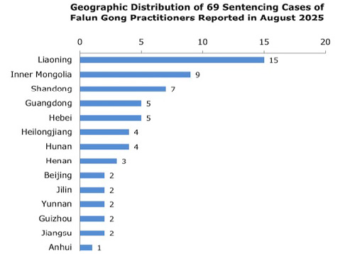 Image for article Dilaporkan pada Agustus 2025: 69 Praktisi Falun Gong Dihukum karena Keyakinan Mereka