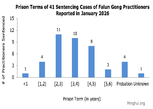 Image for article Dilaporkan pada Januari 2026: 41 Praktisi Falun Gong Dipenjara karena Keyakinan Mereka